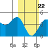 Cape Sarichef tide chart for Sunday, February 22, 2026