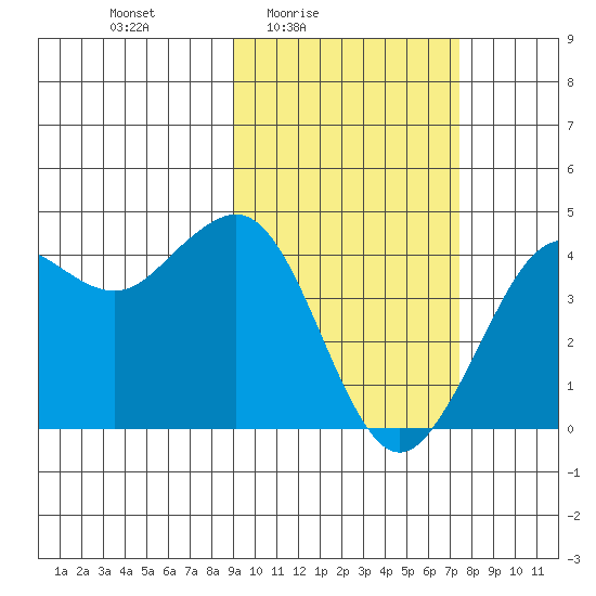 Cape Sarichef tide chart for Monday, February 23, 2026