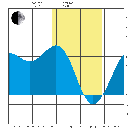 Cape Sarichef tide chart for Tuesday, February 24, 2026