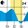 Cape Sarichef tide chart for Tuesday, February 24, 2026