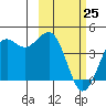 Cape Sarichef tide chart for Wednesday, February 25, 2026