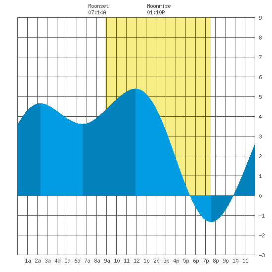 Cape Sarichef tide chart for Thursday, February 26, 2026