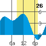 Cape Sarichef tide chart for Thursday, February 26, 2026