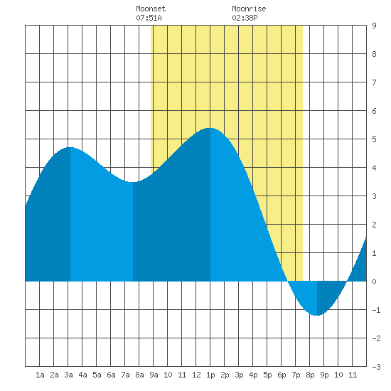 Cape Sarichef tide chart for Friday, February 27, 2026