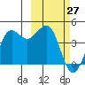 Cape Sarichef tide chart for Friday, February 27, 2026
