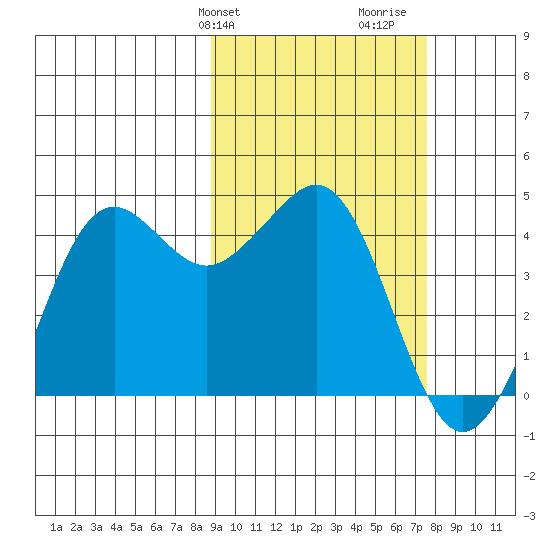 Cape Sarichef tide chart for Saturday, February 28, 2026