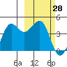 Cape Sarichef tide chart for Saturday, February 28, 2026