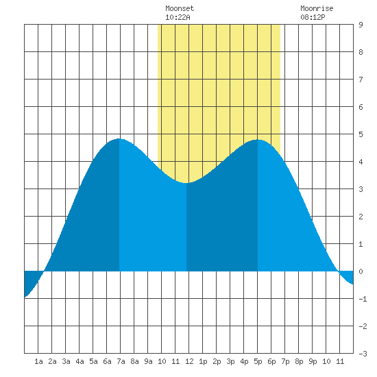 Cape Sarichef tide chart for Monday, February 2, 2026