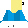 Cape Sarichef tide chart for Monday, February 2, 2026