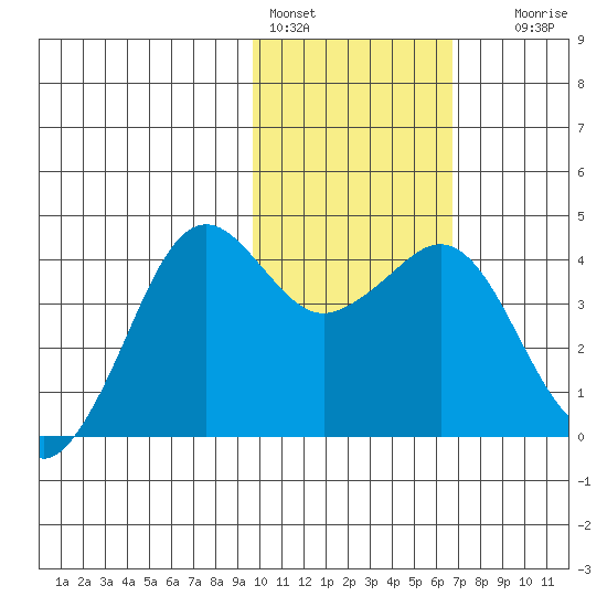 Cape Sarichef tide chart for Tuesday, February 3, 2026