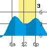Cape Sarichef tide chart for Tuesday, February 3, 2026