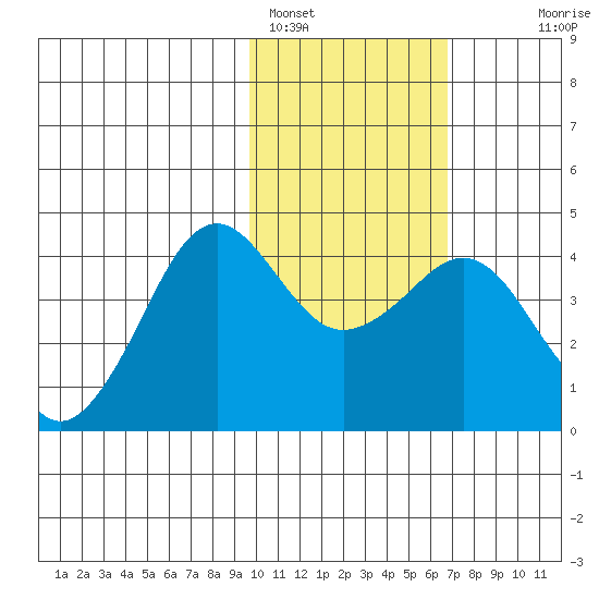 Cape Sarichef tide chart for Wednesday, February 4, 2026