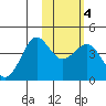 Cape Sarichef tide chart for Wednesday, February 4, 2026