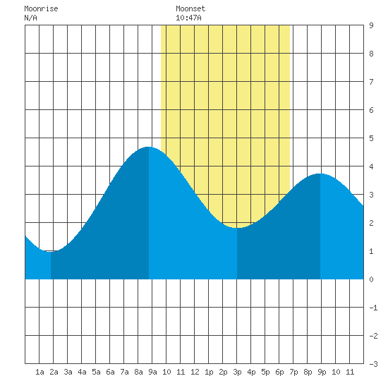 Cape Sarichef tide chart for Thursday, February 5, 2026