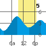 Cape Sarichef tide chart for Thursday, February 5, 2026