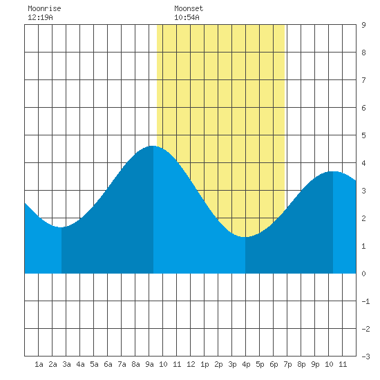 Cape Sarichef tide chart for Friday, February 6, 2026