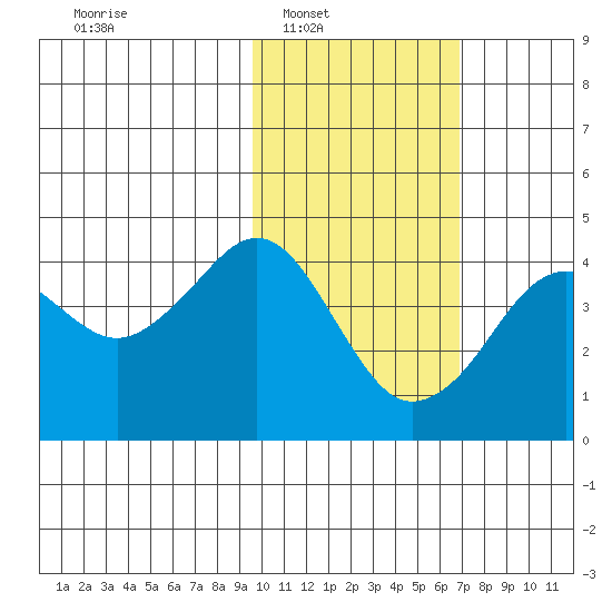 Cape Sarichef tide chart for Saturday, February 7, 2026