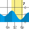 Cape Sarichef tide chart for Saturday, February 7, 2026