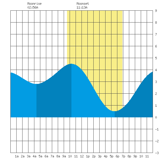 Cape Sarichef tide chart for Sunday, February 8, 2026