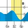 Cape Sarichef tide chart for Sunday, February 8, 2026