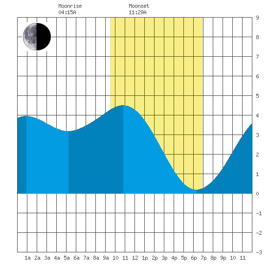 Cape Sarichef tide chart for Monday, February 9, 2026