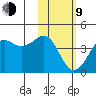 Cape Sarichef tide chart for Monday, February 9, 2026