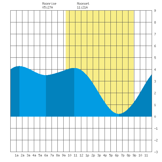 Cape Sarichef tide chart for Tuesday, March 10, 2026