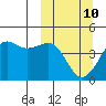 Cape Sarichef tide chart for Tuesday, March 10, 2026