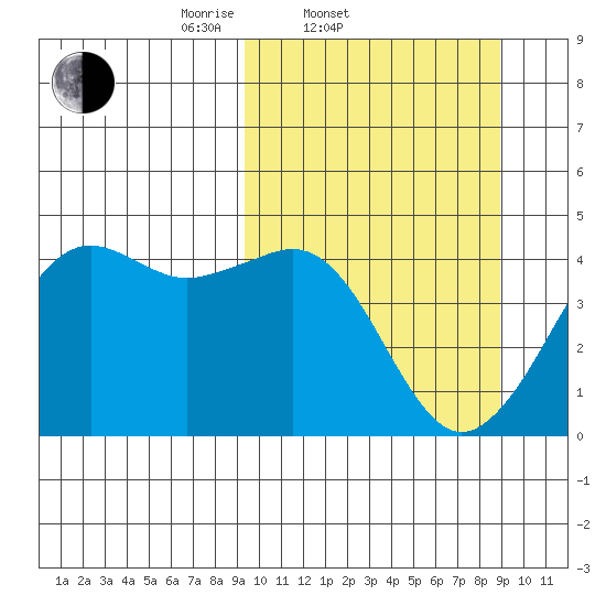 Cape Sarichef tide chart for Wednesday, March 11, 2026