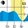 Cape Sarichef tide chart for Wednesday, March 11, 2026