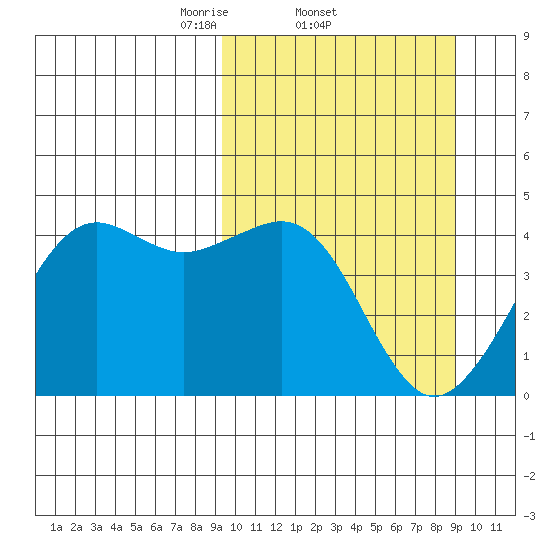 Cape Sarichef tide chart for Thursday, March 12, 2026