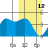Cape Sarichef tide chart for Thursday, March 12, 2026