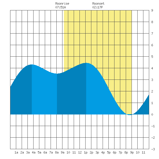 Cape Sarichef tide chart for Friday, March 13, 2026