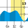 Cape Sarichef tide chart for Friday, March 13, 2026