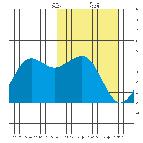 Cape Sarichef tide chart for Saturday, March 14, 2026