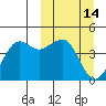 Cape Sarichef tide chart for Saturday, March 14, 2026