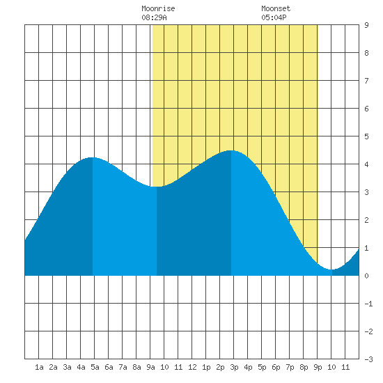 Cape Sarichef tide chart for Sunday, March 15, 2026