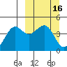 Cape Sarichef tide chart for Monday, March 16, 2026