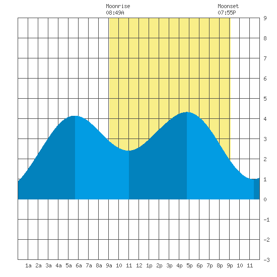Cape Sarichef tide chart for Tuesday, March 17, 2026
