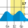 Cape Sarichef tide chart for Tuesday, March 17, 2026