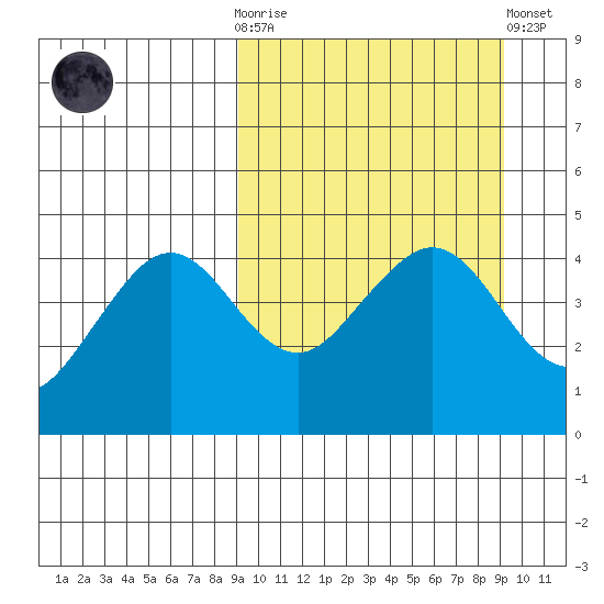 Cape Sarichef tide chart for Wednesday, March 18, 2026
