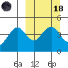 Cape Sarichef tide chart for Wednesday, March 18, 2026