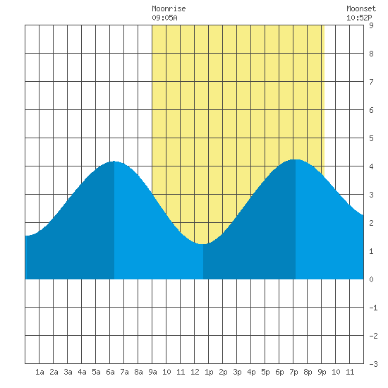 Cape Sarichef tide chart for Thursday, March 19, 2026