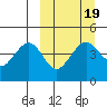 Cape Sarichef tide chart for Thursday, March 19, 2026