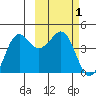 Cape Sarichef tide chart for Sunday, March 1, 2026