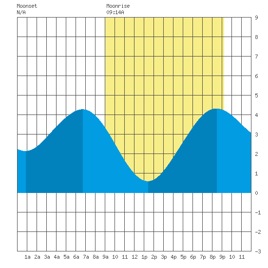 Cape Sarichef tide chart for Friday, March 20, 2026