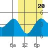 Cape Sarichef tide chart for Friday, March 20, 2026