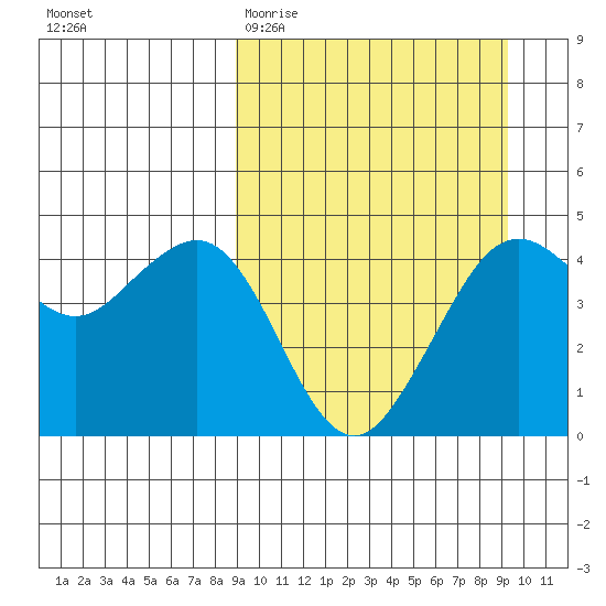 Cape Sarichef tide chart for Saturday, March 21, 2026
