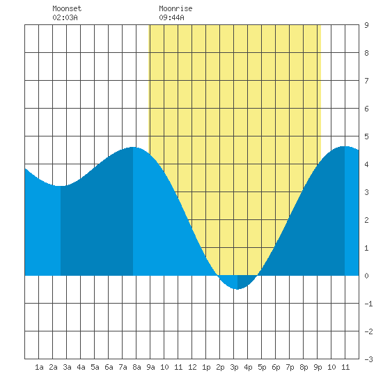 Cape Sarichef tide chart for Sunday, March 22, 2026