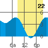 Cape Sarichef tide chart for Sunday, March 22, 2026